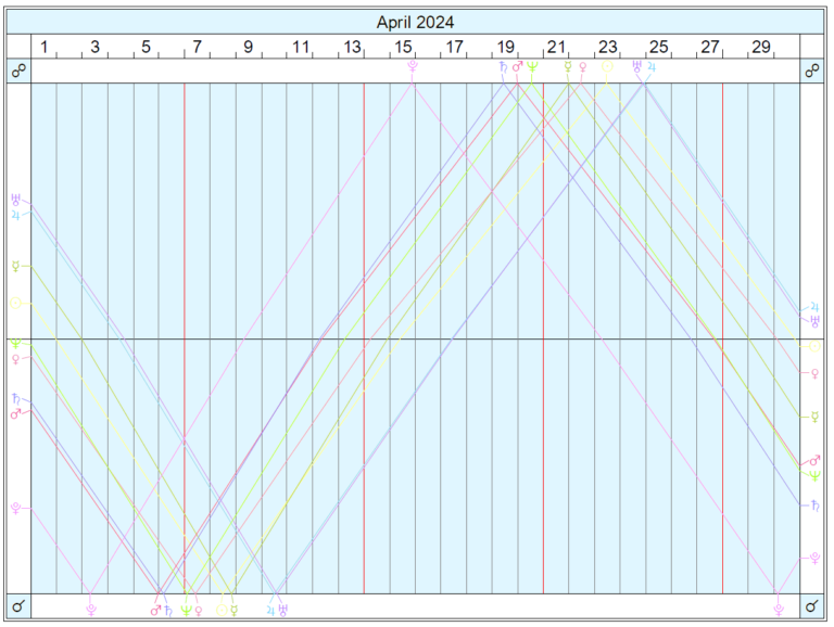 Lunar Cycles Astrological Graph Cafe Astrology