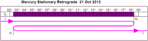 Mercury retrograde graph for October 2013