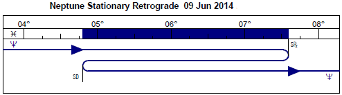 Neptune retrograde graph starting June 2014