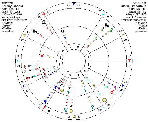 Astrology Relationship Chart