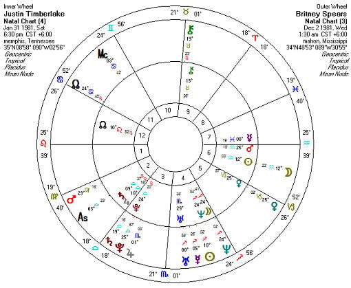 Synastry Chart Meaning
