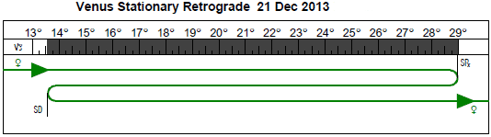 Venus retrograde graph for December 2013