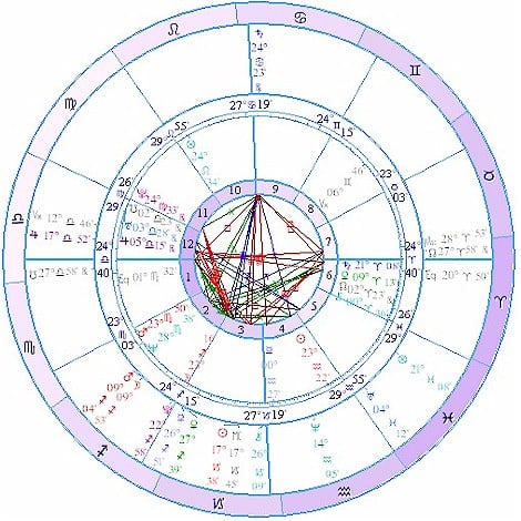 Jennifer Aniston natal chart with transits on the outer wheel to demonstrate where the planets fall in her birth chart