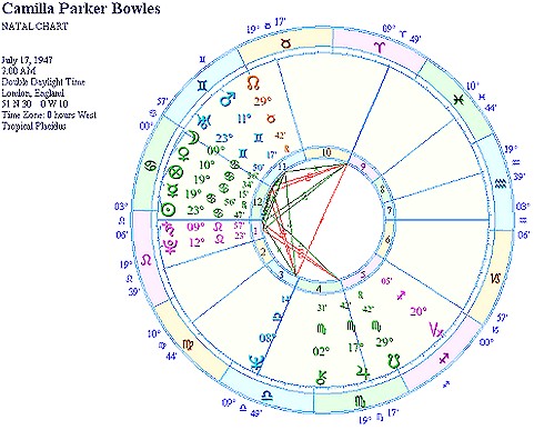Prince William Astro Chart