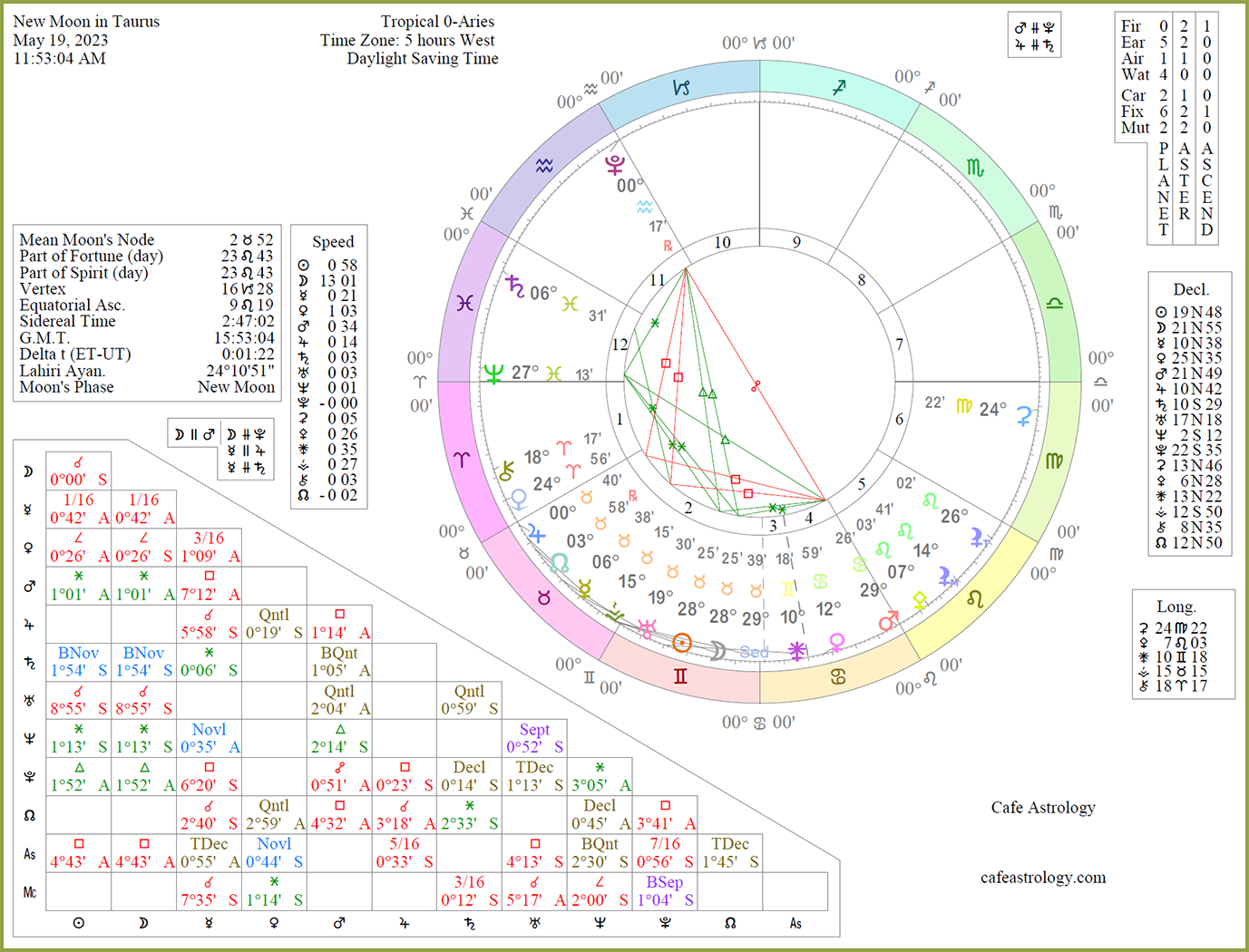 Chart wheel depicts the planets with the Sun and Moon aligned at 28 degrees Taurus