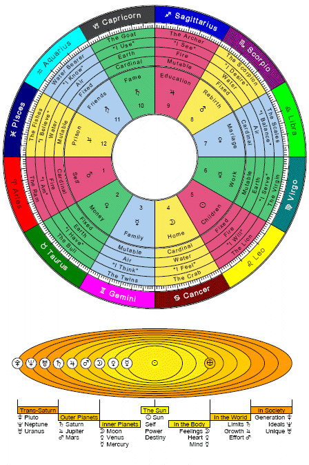 astrology chart with degree minute seconds