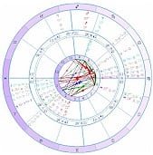 A biwheel in astrology is one chart with another chart wrapped around it, pictured here to illustrate comparing birth charts. The natal chart details are not relevant to the article.
