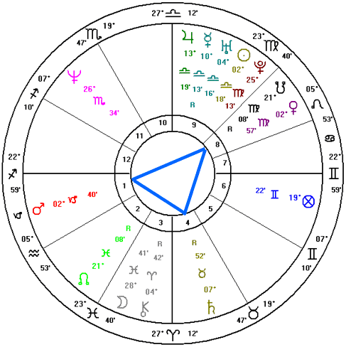 Astrology Natal Chart Aspects