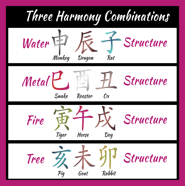 This chart groups animals into three zodiac signs that harmonize: Water (Monkey, Dragon, Rat), Metal (Snake, Rooster, Ox), Fire (Tiger, Horse, Dog), and Tree (Pig, Goat, Rabbit).