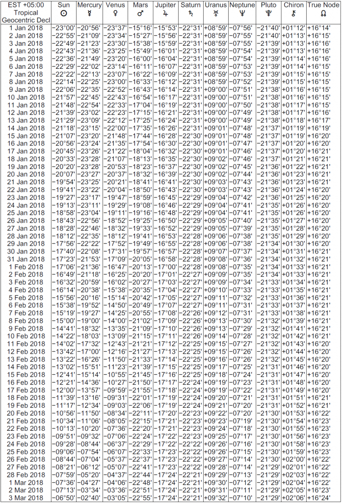 Declinations Ephemeris 2018 & 2019 | Cafe Astrology .com