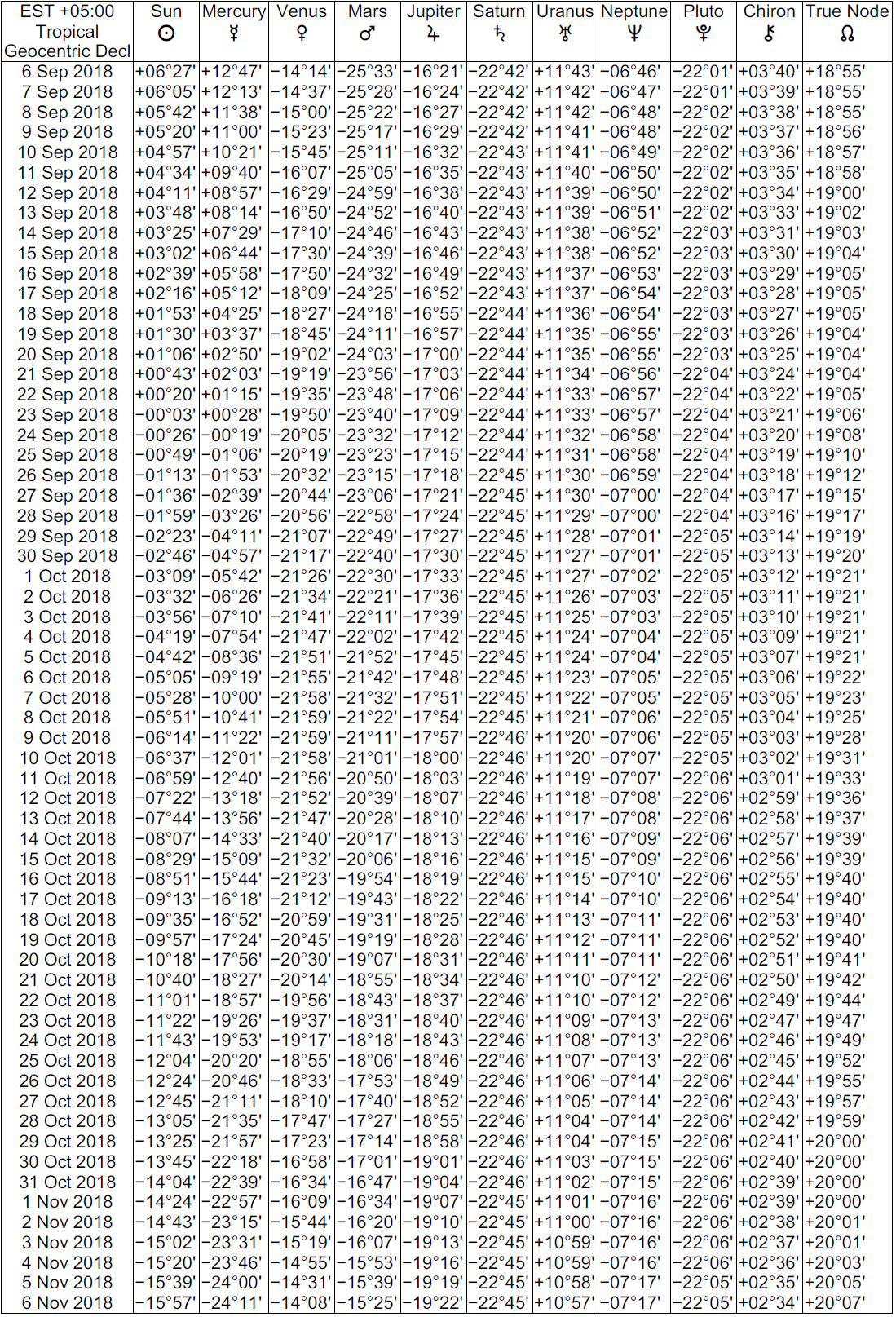 Declinations Ephemeris 2018 & 2019 | Cafe Astrology .com