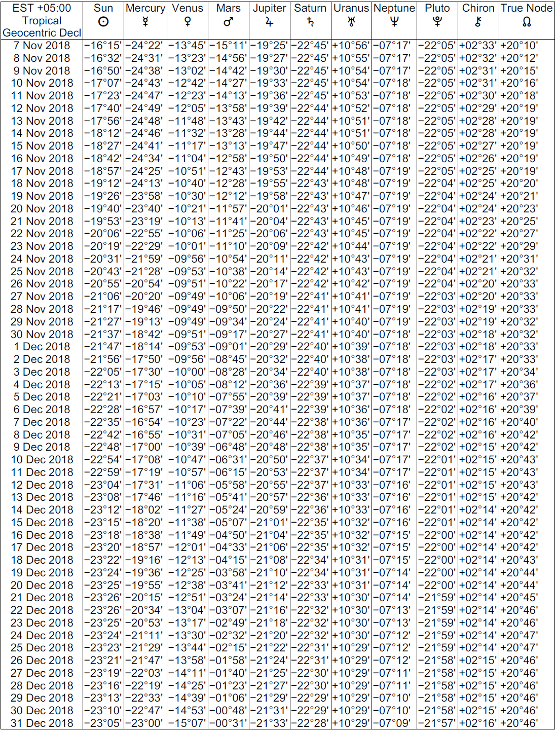 Declinations Ephemeris 2018 & 2019 | Cafe Astrology .com