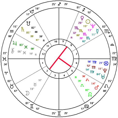 Astrology Aspects Chart