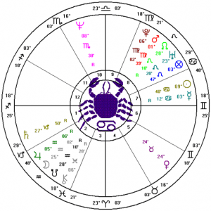 Princess Diana's Natal Chart depicts a yod aspect pattern with Jupiter as the focal planet