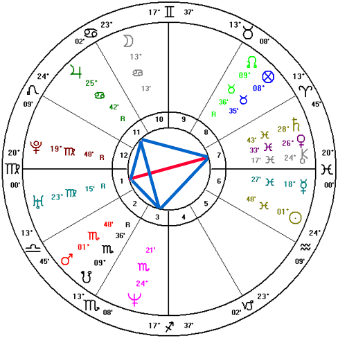 Grand Sextile In Natal Chart