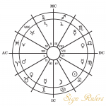 Zodiac Sign Rulerships - Planets | Cafe Astrology .com