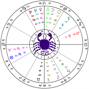 Tom Cruise's Natal Chart depicts a Grand Trine