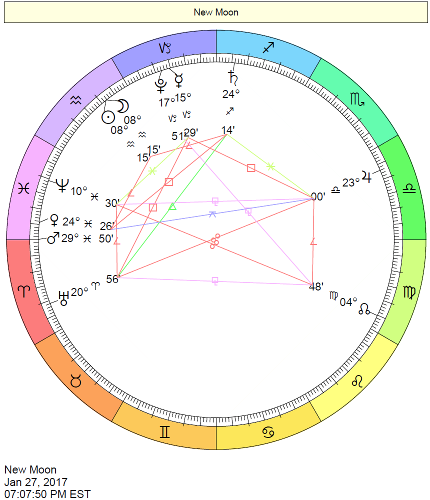 New Moon in Aquarius on January 27, 2017 - Chart