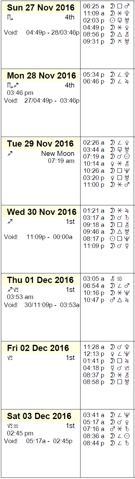 This Week's Astrology Calendar - November 27-December 3, 2016