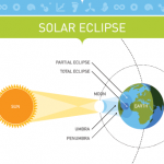 diagram depicting the Sun, Moon, and Earth positions at the time of a partial or total Solar Eclipse