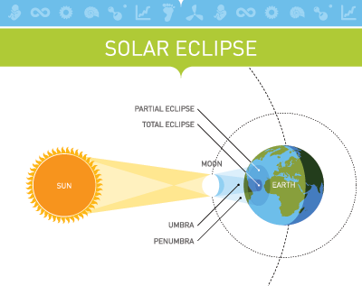 Solar Chart And Its Importance