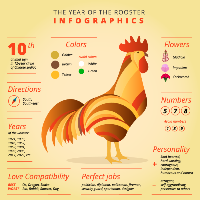 Year of the Rooster - Colors, Numbers, Flowers, Compatibility