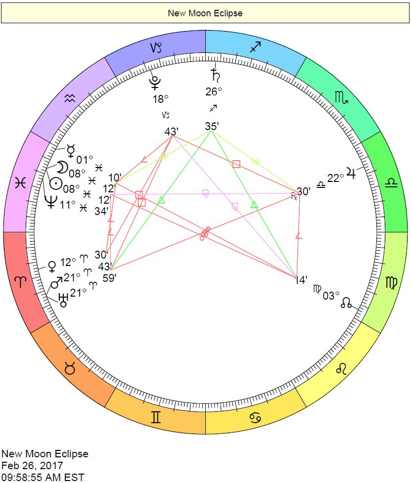 Solar Eclipse February 26, 2017 Astrological Chart