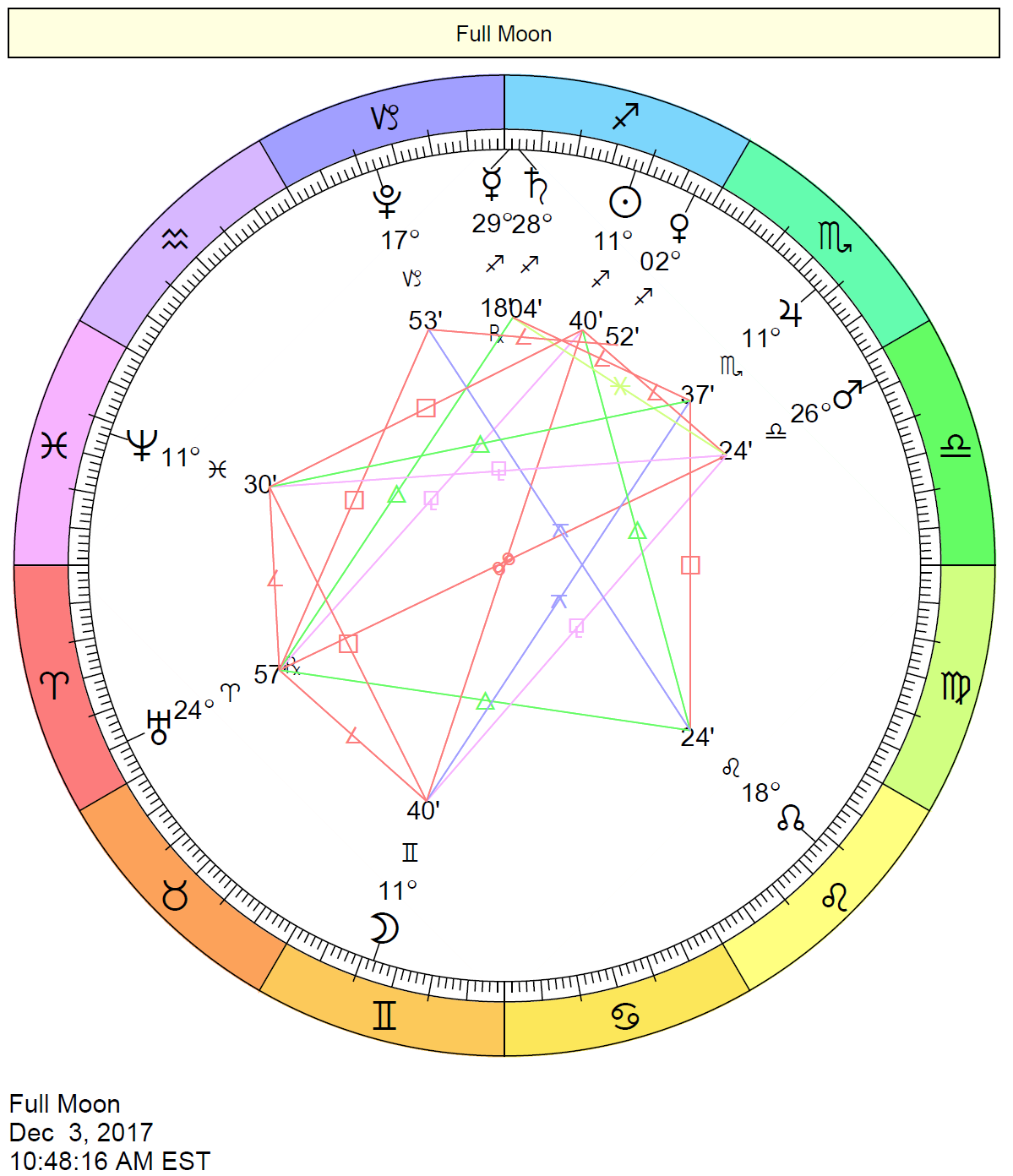Full Moon in Gemini Chart - December 3, 2017