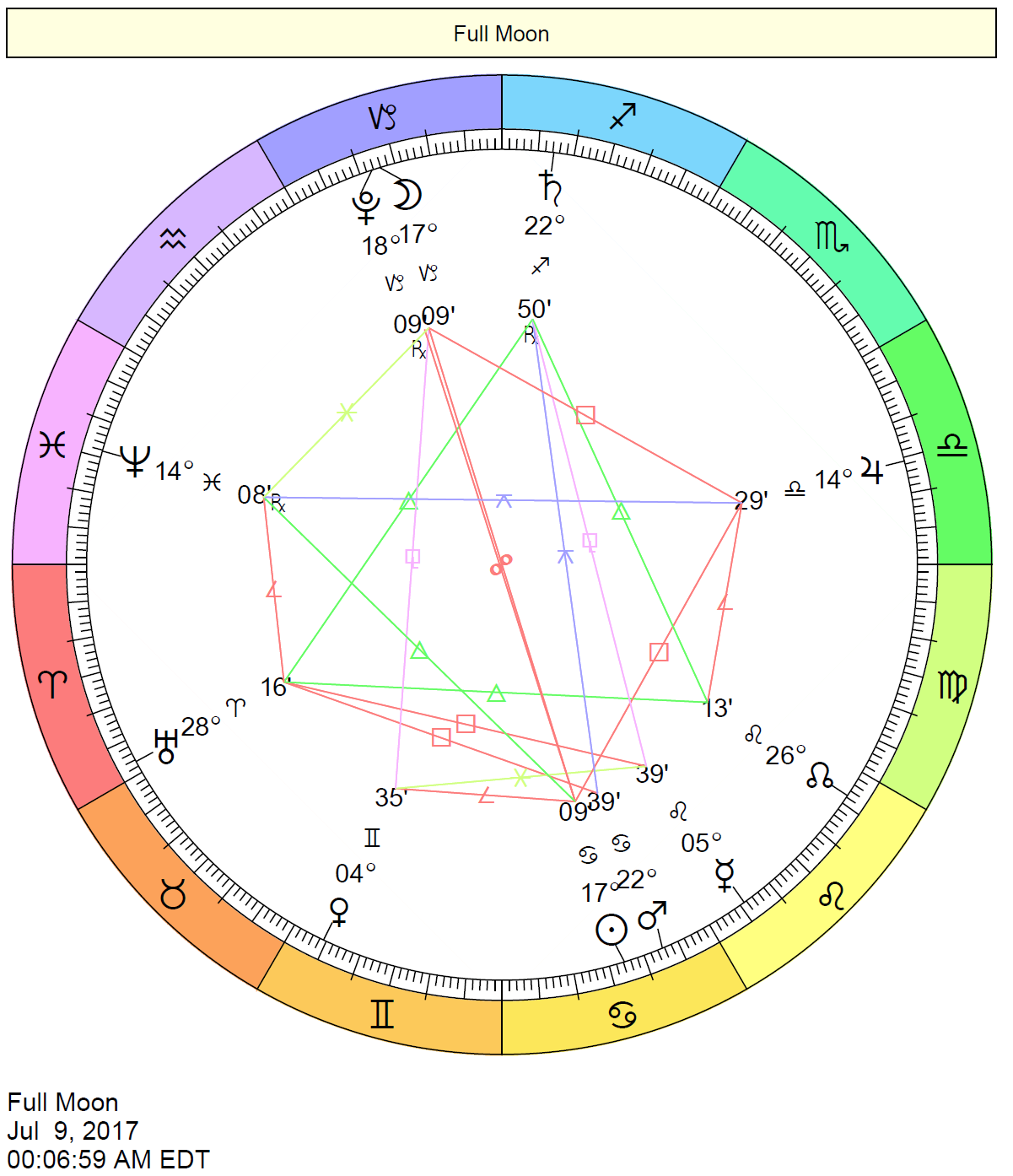 Full Moon in Capricorn Chart - July 9, 2017