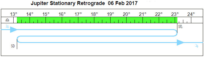Jupiter Retrograde in Libra: February 6 to June 9, 2017