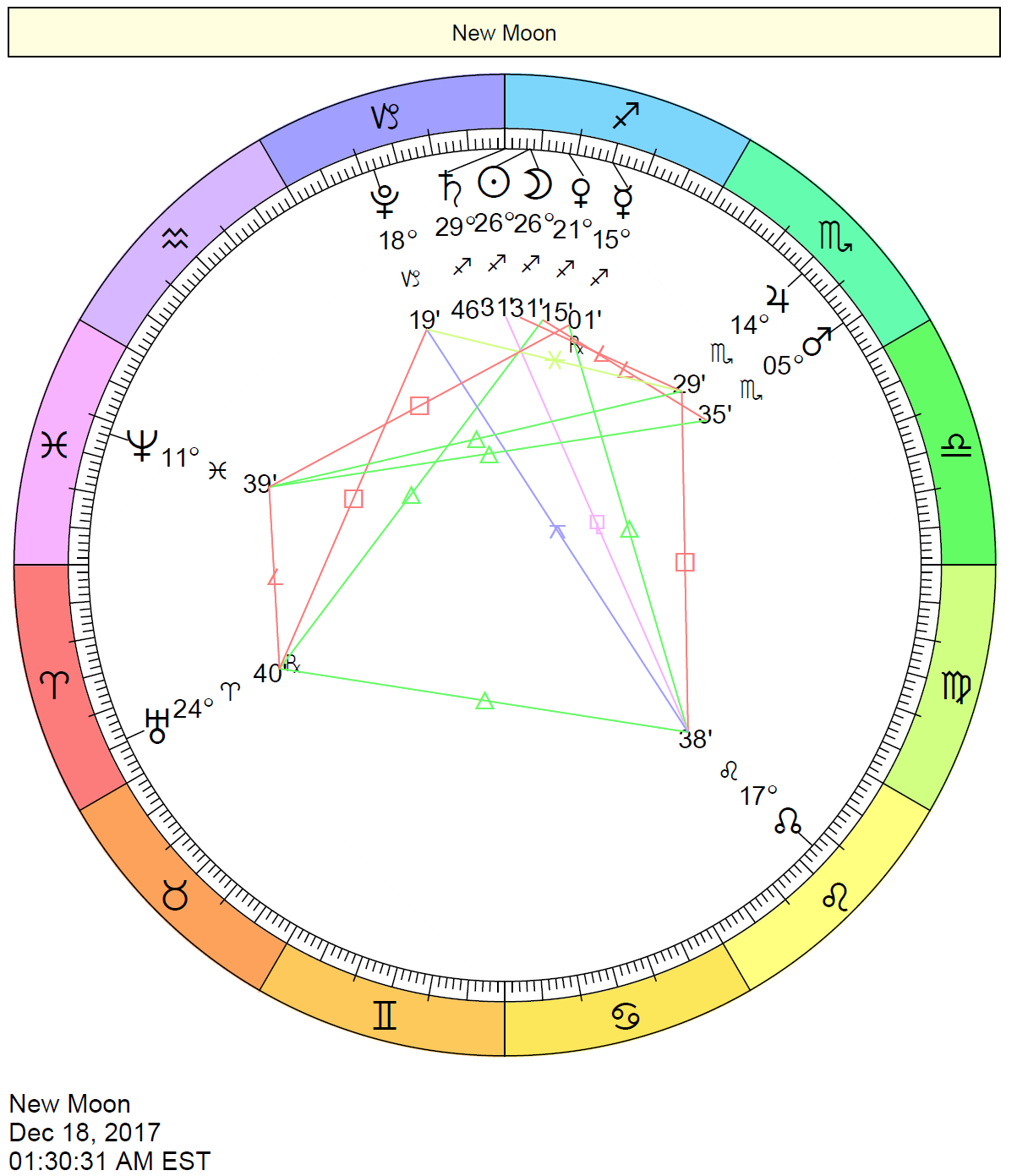 New Moon in Sagittarius chart on December 18, 2017