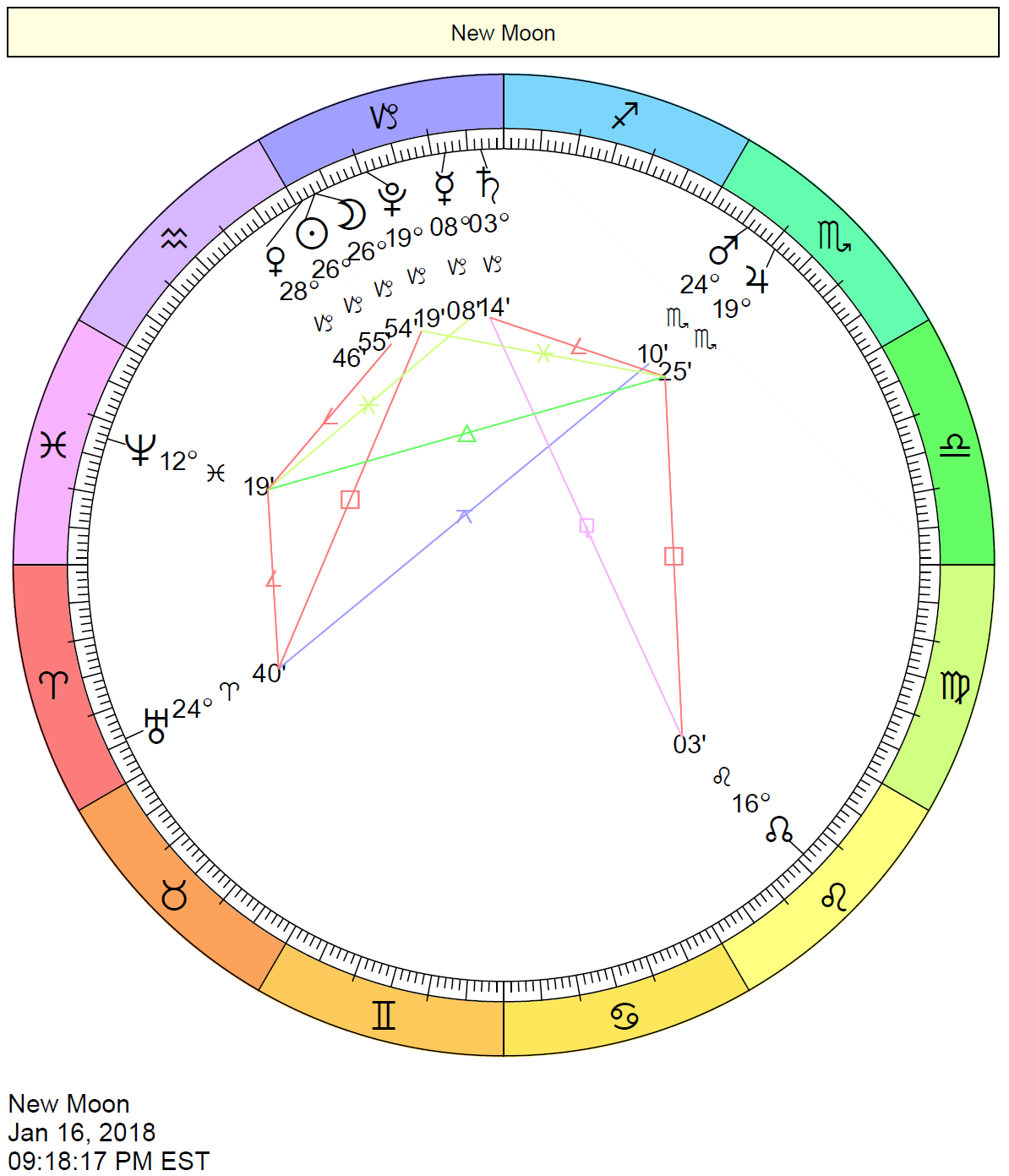 New Moon in Capricorn Chart: January 16, 2018