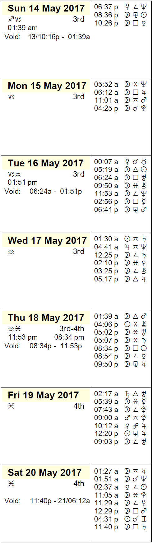 This Week in Astrology Calendar - May 14 to 20, 2017