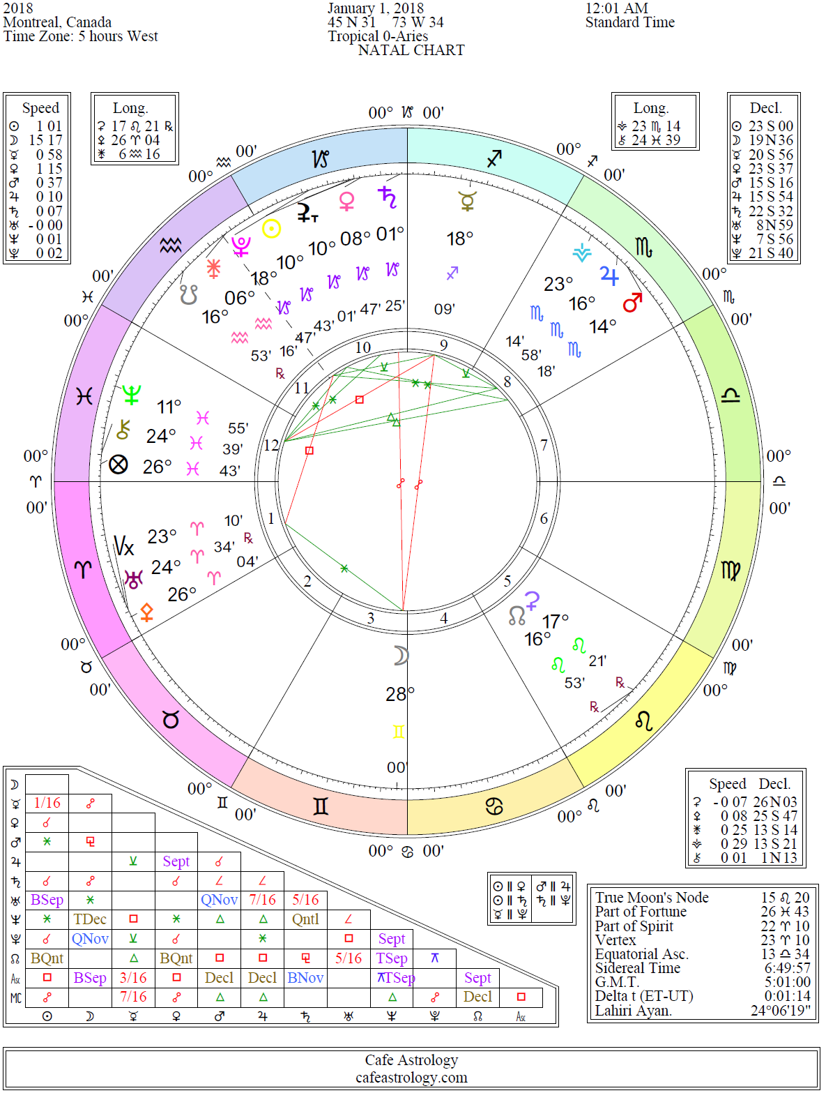 Venus Sign Chart