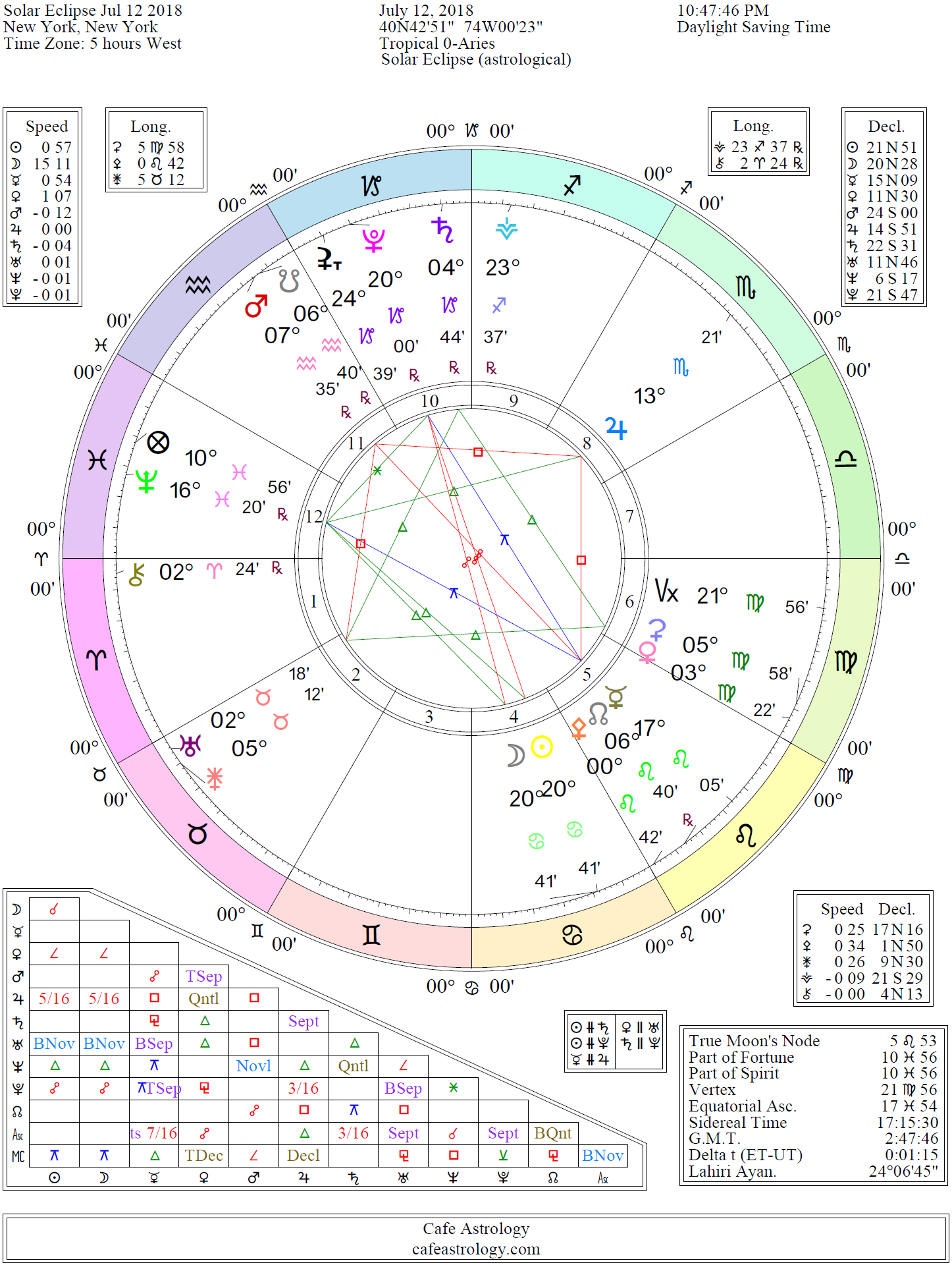 2018 Astrology Chart
