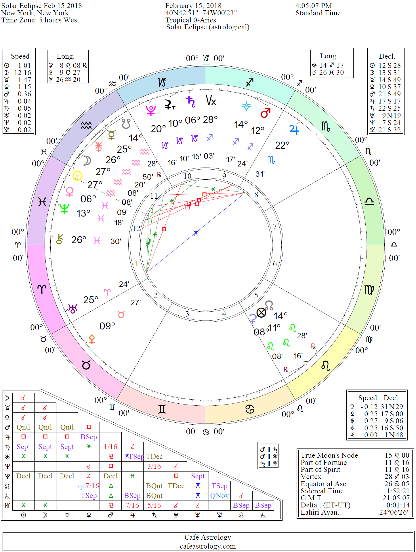 How To Find Retrograde Planets In Birth Chart