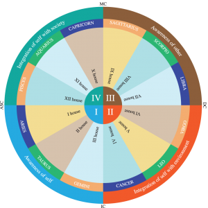 A colorful illustration of a chart with different colors representing the qualities (beige for earth houses 2, 6, and 10), yellow for fire houses (1, 5, and 9), light blue for air (3, 7, and 11), and darker blue for water houses (4, 8, and 12)