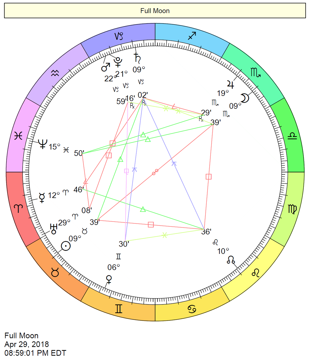 Full Moon in Scorpio Chart - April 29, 2018