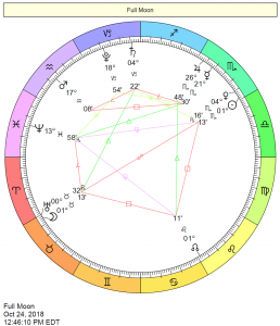 Full Moon in Taurus Chart: October 24, 2018