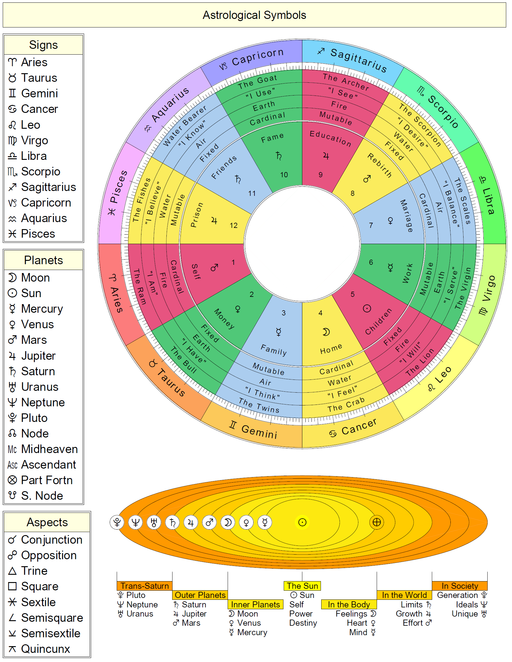 Astrology Basics