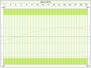 Declinations Graph: March 2018