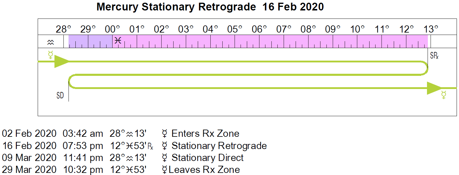 Mercury Retrograde Cycle: February to March, 2020