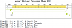Mercury Retrograde Cycle June-July 2020