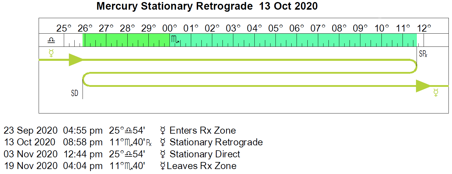 2021 mercury retrograde calendar Retrograde Cycles Stations 2021 mercury retrograde calendar