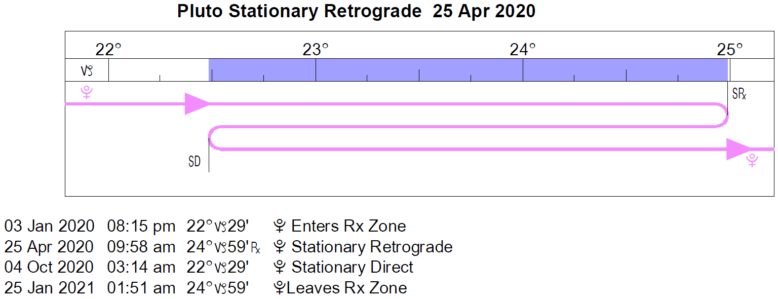 Pluto Retrograde Cycle in 2020