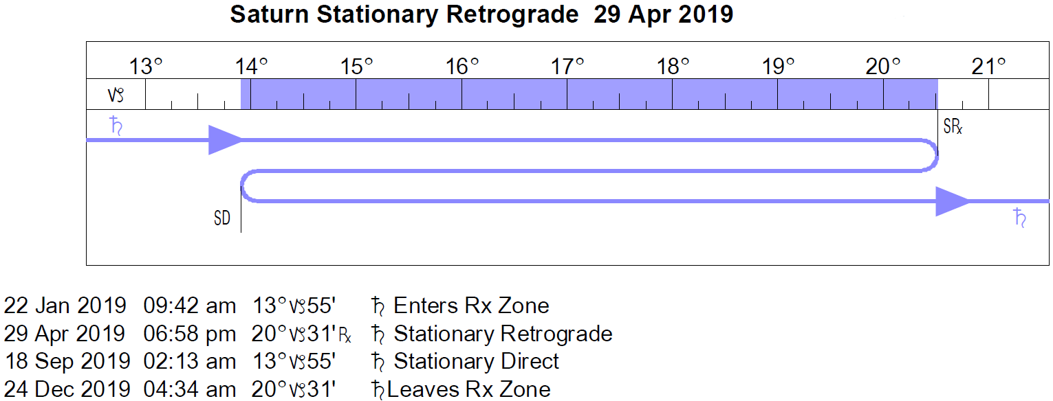 Saturn Retrograde Cycle in 2019 (Starts April 29, 2019)
