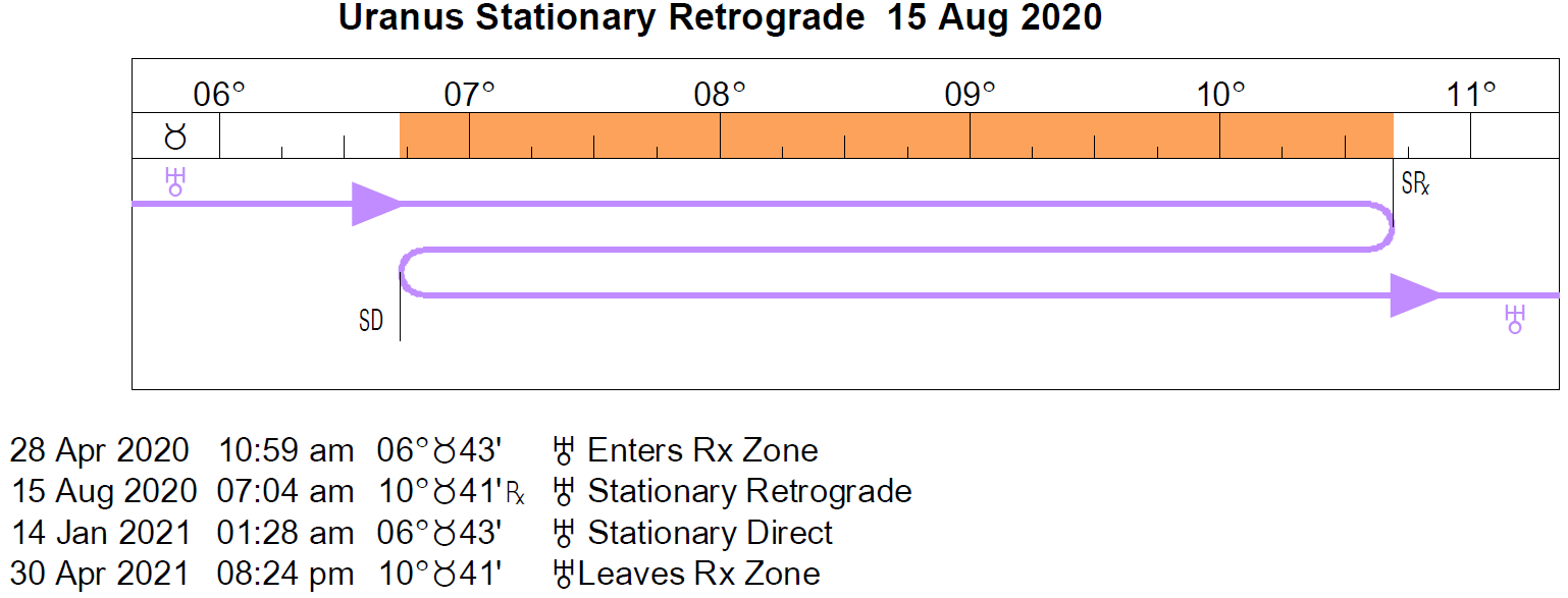 Uranus Retrograde Cycle in 2020