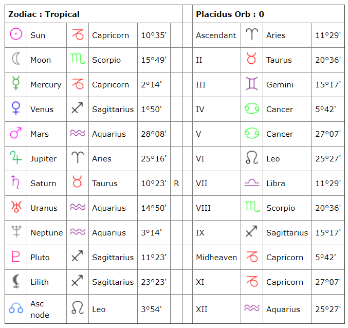 Understanding the Astrological Chart Wheel (2025)