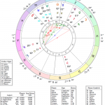 How to Find a Birth Date from a Birth Chart