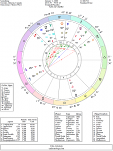 How to Find a Birth Date from a Birth Chart